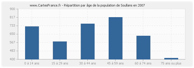 Répartition par âge de la population de Soullans en 2007