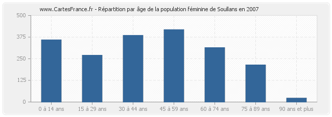 Répartition par âge de la population féminine de Soullans en 2007