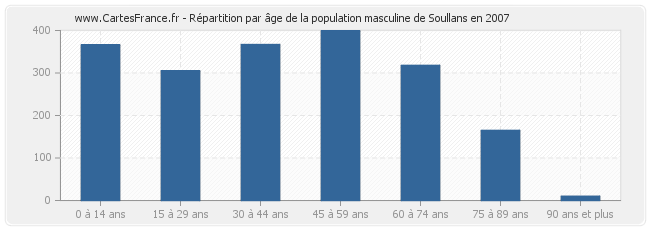 Répartition par âge de la population masculine de Soullans en 2007