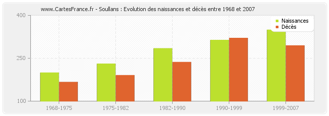 Soullans : Evolution des naissances et décès entre 1968 et 2007
