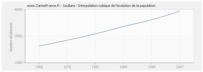 Soullans : Interpolation cubique de l'évolution de la population
