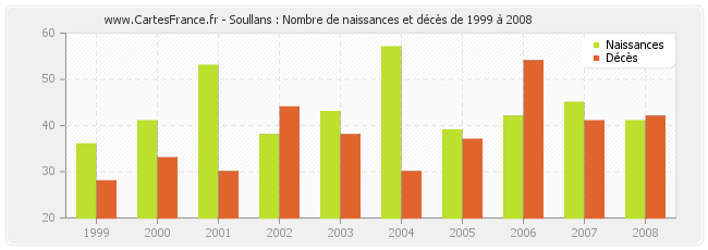 Soullans : Nombre de naissances et décès de 1999 à 2008