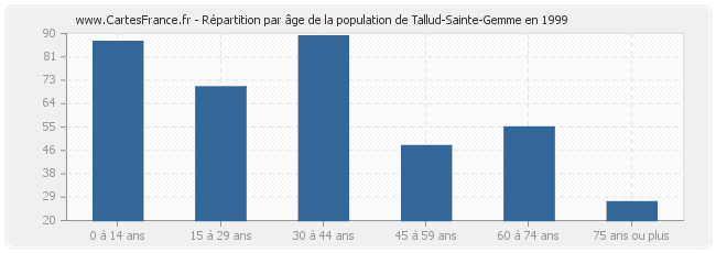 Répartition par âge de la population de Tallud-Sainte-Gemme en 1999