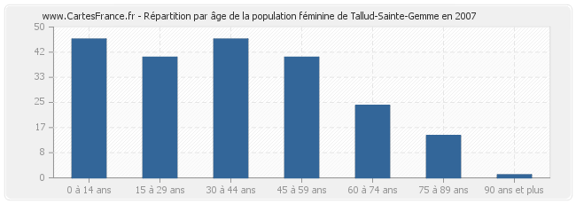 Répartition par âge de la population féminine de Tallud-Sainte-Gemme en 2007