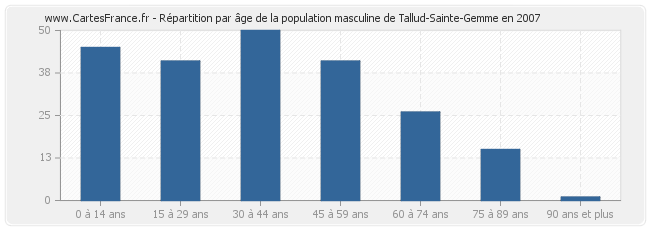 Répartition par âge de la population masculine de Tallud-Sainte-Gemme en 2007