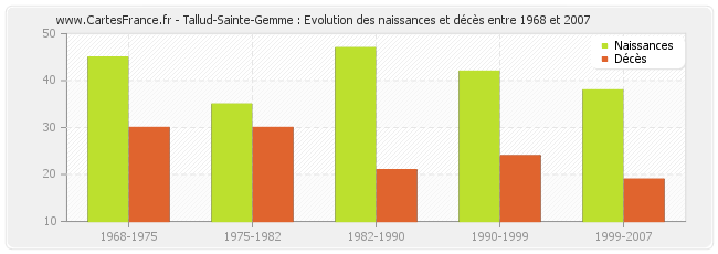 Tallud-Sainte-Gemme : Evolution des naissances et décès entre 1968 et 2007