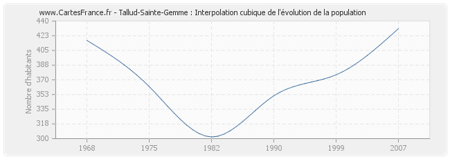 Tallud-Sainte-Gemme : Interpolation cubique de l'évolution de la population