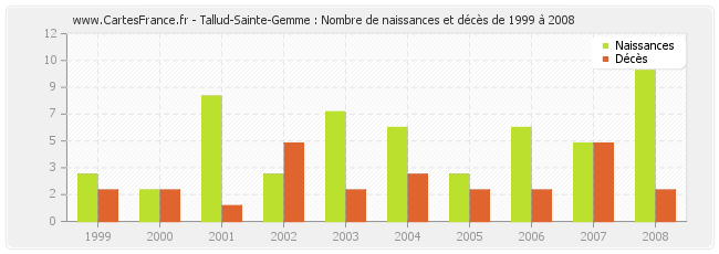 Tallud-Sainte-Gemme : Nombre de naissances et décès de 1999 à 2008