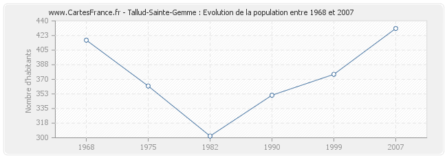 Population Tallud-Sainte-Gemme
