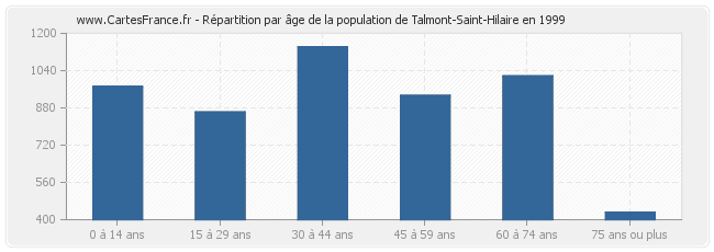 Répartition par âge de la population de Talmont-Saint-Hilaire en 1999