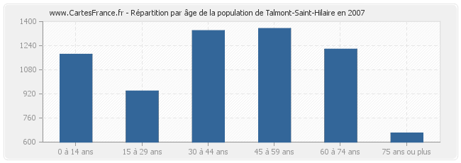 Répartition par âge de la population de Talmont-Saint-Hilaire en 2007