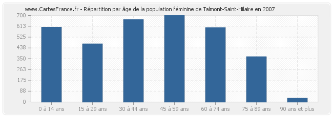 Répartition par âge de la population féminine de Talmont-Saint-Hilaire en 2007