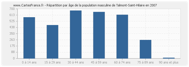 Répartition par âge de la population masculine de Talmont-Saint-Hilaire en 2007