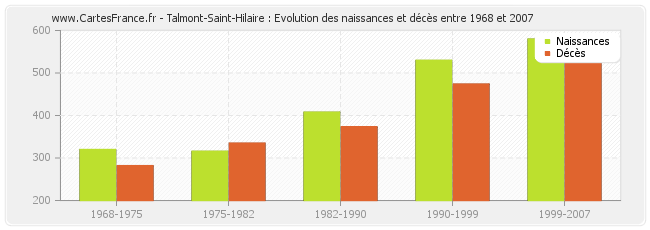 Talmont-Saint-Hilaire : Evolution des naissances et décès entre 1968 et 2007