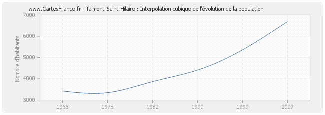 Talmont-Saint-Hilaire : Interpolation cubique de l'évolution de la population