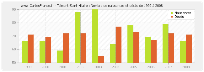 Talmont-Saint-Hilaire : Nombre de naissances et décès de 1999 à 2008