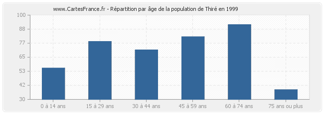 Répartition par âge de la population de Thiré en 1999