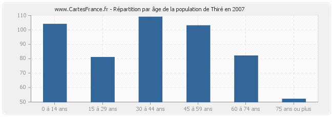 Répartition par âge de la population de Thiré en 2007