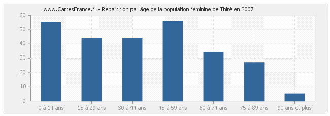 Répartition par âge de la population féminine de Thiré en 2007