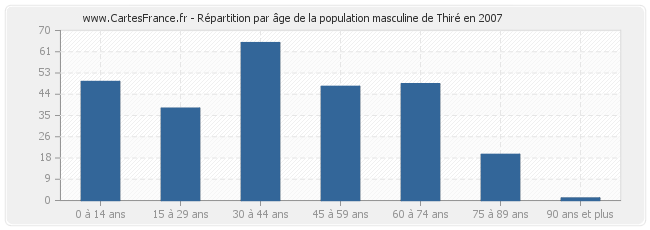 Répartition par âge de la population masculine de Thiré en 2007