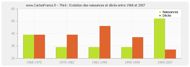 Thiré : Evolution des naissances et décès entre 1968 et 2007