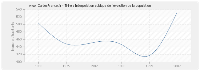 Thiré : Interpolation cubique de l'évolution de la population