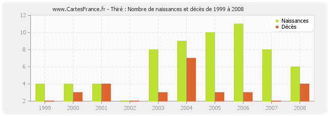 Thiré : Nombre de naissances et décès de 1999 à 2008
