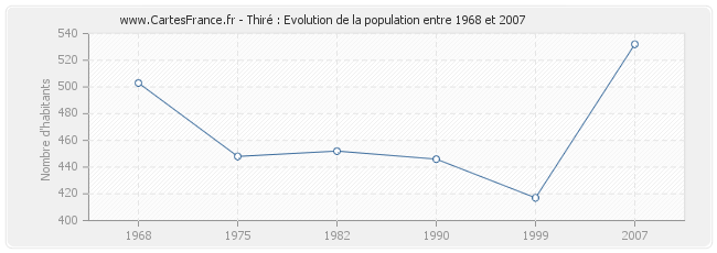 Population Thiré