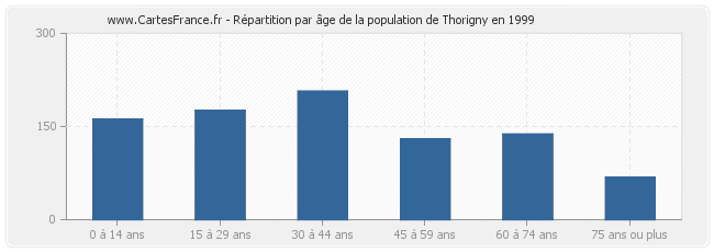 Répartition par âge de la population de Thorigny en 1999