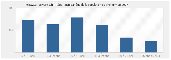 Répartition par âge de la population de Thorigny en 2007