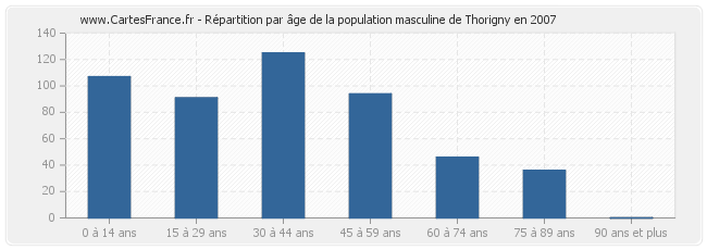 Répartition par âge de la population masculine de Thorigny en 2007