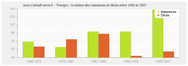 Thorigny : Evolution des naissances et décès entre 1968 et 2007