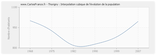 Thorigny : Interpolation cubique de l'évolution de la population