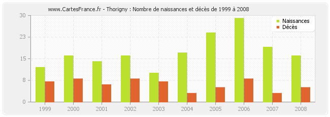 Thorigny : Nombre de naissances et décès de 1999 à 2008
