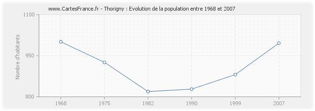 Population Thorigny