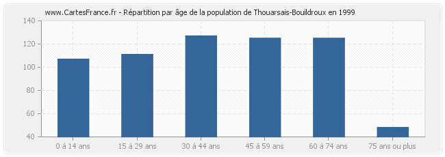 Répartition par âge de la population de Thouarsais-Bouildroux en 1999