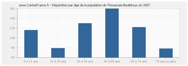 Répartition par âge de la population de Thouarsais-Bouildroux en 2007