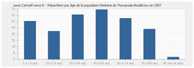 Répartition par âge de la population féminine de Thouarsais-Bouildroux en 2007