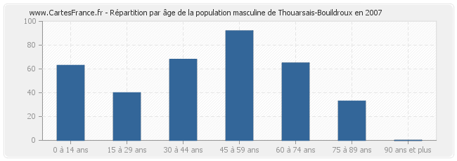 Répartition par âge de la population masculine de Thouarsais-Bouildroux en 2007