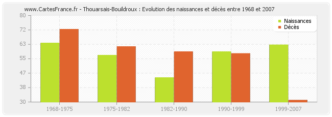 Thouarsais-Bouildroux : Evolution des naissances et décès entre 1968 et 2007