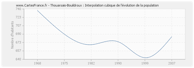 Thouarsais-Bouildroux : Interpolation cubique de l'évolution de la population