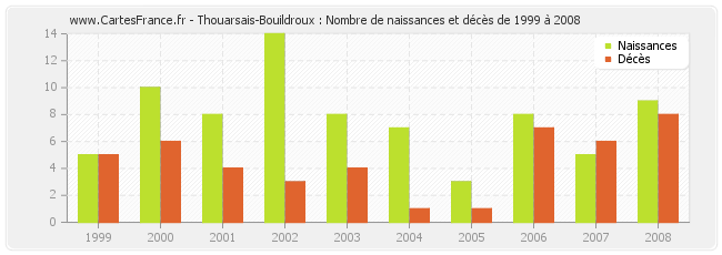 Thouarsais-Bouildroux : Nombre de naissances et décès de 1999 à 2008