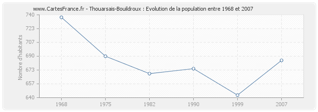 Population Thouarsais-Bouildroux