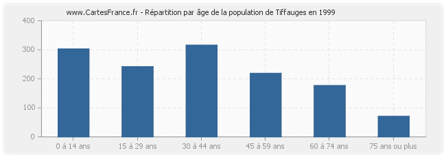 Répartition par âge de la population de Tiffauges en 1999