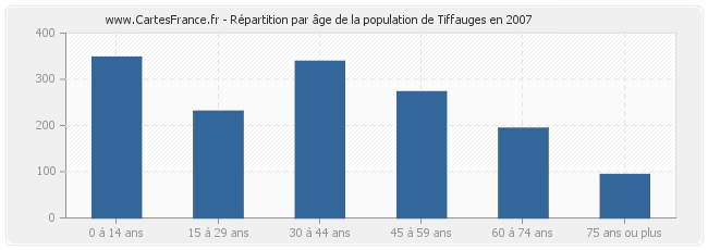 Répartition par âge de la population de Tiffauges en 2007
