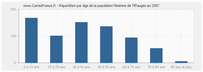 Répartition par âge de la population féminine de Tiffauges en 2007