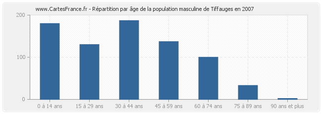 Répartition par âge de la population masculine de Tiffauges en 2007