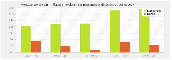 Tiffauges : Evolution des naissances et décès entre 1968 et 2007