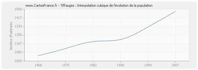 Tiffauges : Interpolation cubique de l'évolution de la population