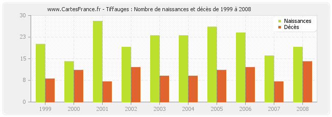 Tiffauges : Nombre de naissances et décès de 1999 à 2008